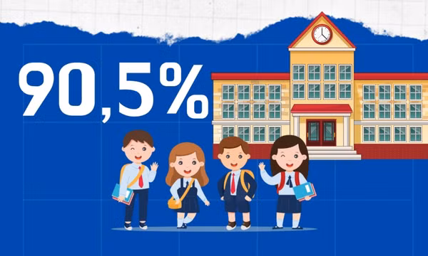 90,5% - là tỷ lệ trường đạt chuẩn quốc gia của tỉnh Quảng Ninh hiện nay