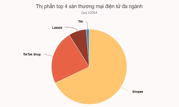 Shopee 'chơi trội' khi cho hủy đơn hàng đang giao