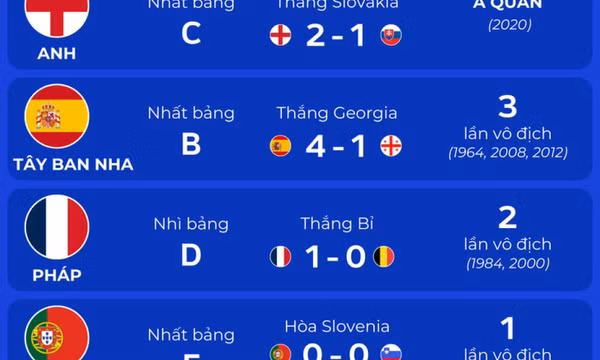 Điểm mặt 8 đội bóng vào tứ kết Euro 2024