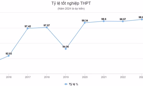 Tỷ lệ học sinh đỗ tốt nghiệp cao nhất 10 năm