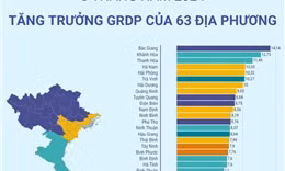 Tăng trưởng GRDP của 63 địa phương 6 tháng năm 2024