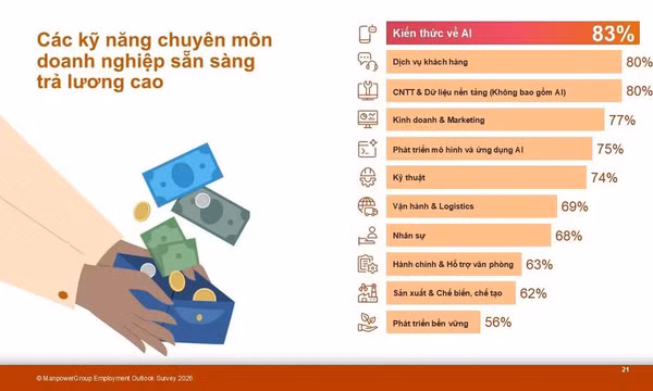 Doanh nghiệp sẵn sàng trả mức đãi ngộ cao hơn để thu hút ứng viên có khả năng ứng dụng AI, năng lực số