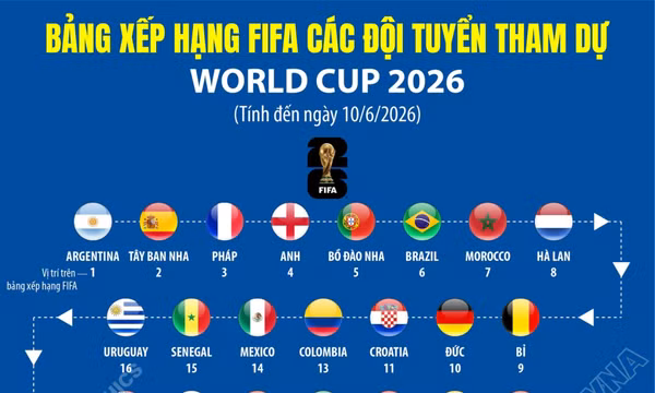 Bảng xếp hạng FIFA các đội tuyển tham dự World Cup 2026