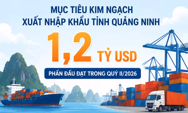 1,2 tỷ USD - là mục tiêu kim ngạch xuất nhập khẩu mà tỉnh Quảng Ninh phấn đấu đạt trong quý II/2026