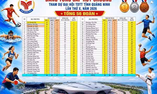 Đại hội TDTT tỉnh Quảng Ninh lần thứ X: Xã Hoành Mô tạm dẫn đầu bảng tổng sắp huy chương 
