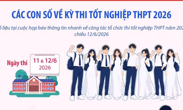 Các con số về kỳ thi tốt nghiệp Trung học phổ thông 2026