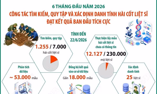 Công tác tìm kiếm, quy tập và xác định danh tính hài cốt liệt sỹ