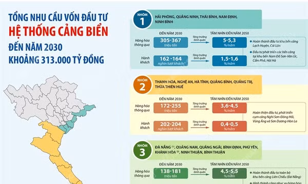 Tổng nhu cầu vốn đầu tư cảng biển đến năm 2030 khoảng 313.000 tỷ đồng