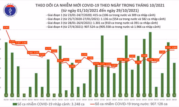Ngày 29/10: Có 4.899 ca mắc COVID-19 tại 50 tỉnh, thành và 2.169 bệnh nhân khỏi