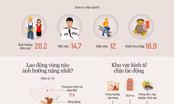Gần 19 triệu người giảm thu nhập trong đợt dịch thứ tư