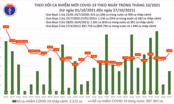 Ngày 27/10: Có 4.411 ca mắc COVID-19 tại 47 tỉnh, thành; tăng hơn 800 ca so với ngày qua
