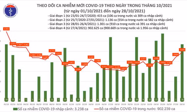 Ngày 28/10: Có 4.892 ca mắc COVID-19; tăng hơn 400 ca so với ngày qua, 1200 ca so với ngày kia
