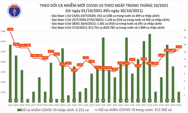 Ngày 30/10: Có 5.227 ca mắc COVID-19 tại TP.HCM, Hà Nội và 48 tỉnh, thành; 2.204 ca khỏi