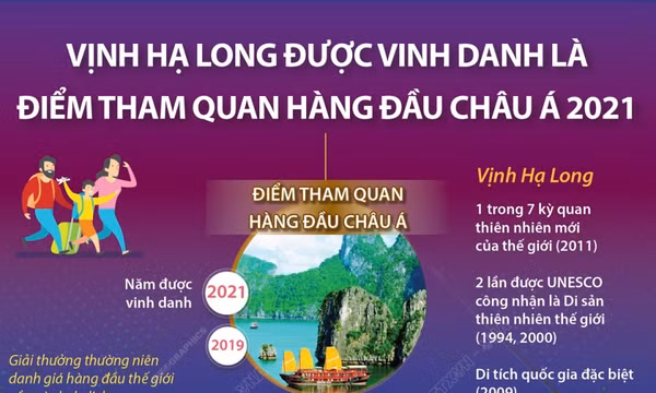 Vịnh Hạ Long được vinh danh là điểm tham quan hàng đầu châu Á 2021