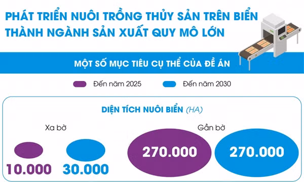 Đưa nuôi trồng thủy sản trên biển thành ngành sản xuất quy mô lớn