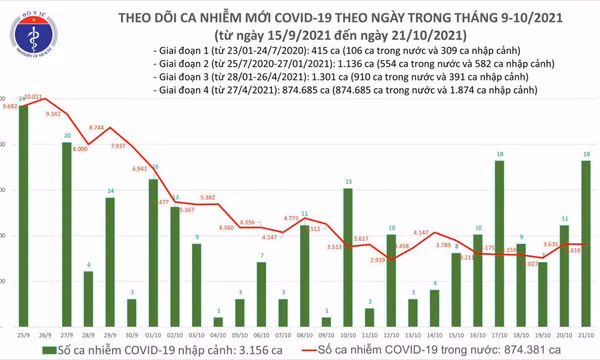 Ngày 21/10: Có 3.636 ca mắc COVID-19 tại 50 tỉnh, thành; 1.541 bệnh nhân khỏi