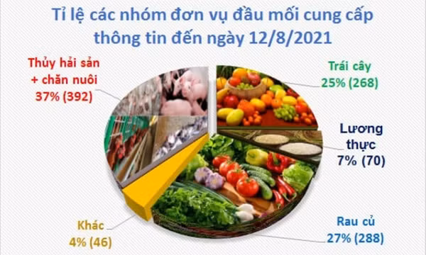 Những tín hiệu tích cực từ kết nối tiêu thụ nông sản phía nam