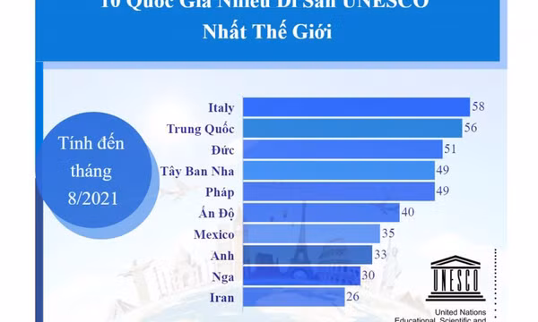 10 quốc gia có nhiều di sản UNESCO nhất thế giới