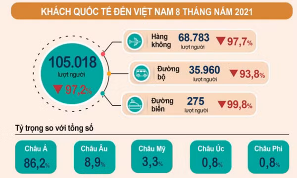 Du lịch 8 tháng năm 2021 vẫn ảm đạm