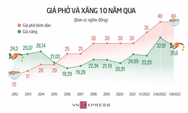 Hàng hóa đứng yên nhìn giá xăng giảm