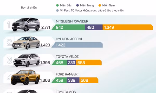Top xe bán chạy tháng 7 - Mitsubishi Xpander chiếm đỉnh bảng