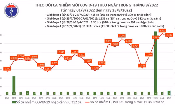 Ngày 25/8: Có 3.342 ca COVID-19 mới; 2 bệnh nhân tử vong