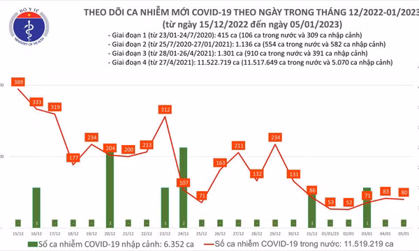 Ngày 5/1: Ca mắc mới COVID-19 gần gấp 3 lần số khỏi bệnh