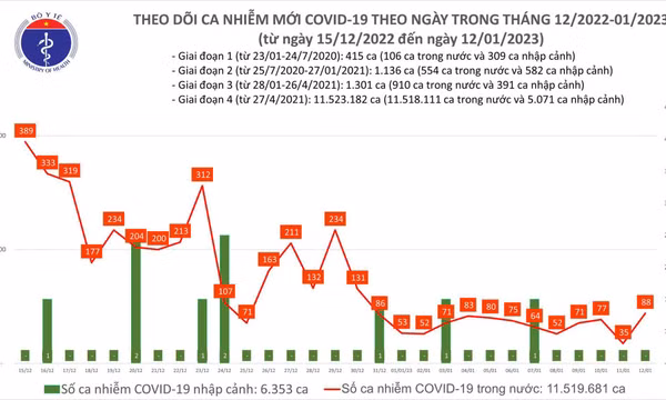 Ngày 12/1: Ca mắc COVID-19 tại Việt Nam tăng gấp hơn 2 lần trong 24h qua