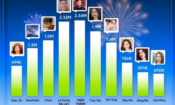 Top 10 KOL và xu hướng mạng xã hội 2022