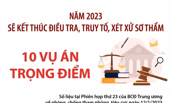 Kết thúc điều tra, truy tố, xét xử 10 vụ án trọng điểm trong năm 2023