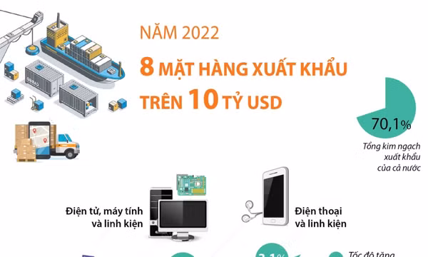 8 mặt hàng xuất khẩu trên 10 tỷ USD trong năm 2022