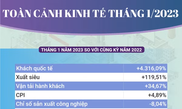 Toàn cảnh tình hình kinh tế tháng 1 năm 2023
