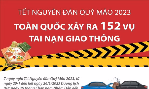 7 ngày Tết, toàn quốc xảy ra 152 vụ tai nạn giao thông