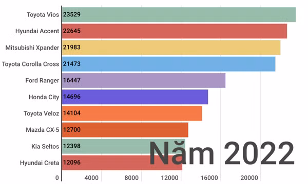 Ôtô bán chạy nhất 2022: Vios giữ top 1 với sự rượt đuổi sát sao của Accent