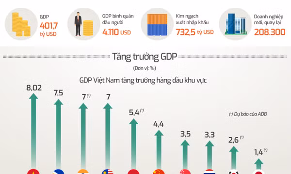Kinh tế Việt Nam 2022 qua các con số