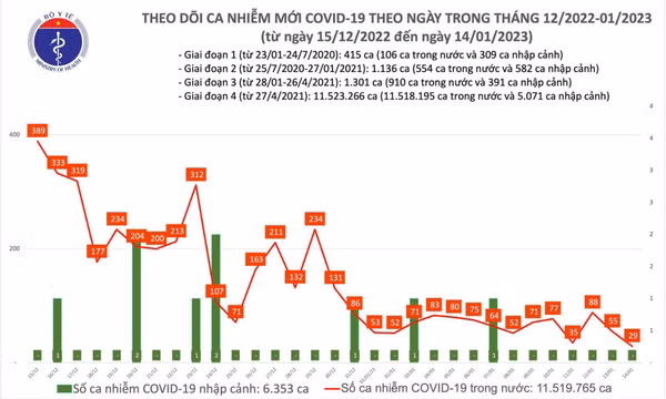 Ngày 14/1: Việt Nam chỉ ghi nhận 29 ca mắc COVID-19