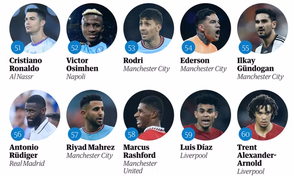 Ronaldo đứng ngoài top 50 cầu thủ hay nhất thế giới