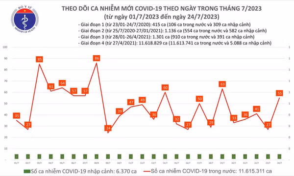 Ngày 24/7: Số mắc COVID-19 mới tăng vọt lên 55 ca