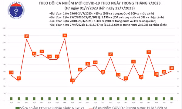 Ngày 22/7: Ca mắc mới COVID-19 tăng lên 41