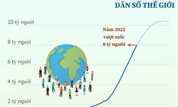 Dân số gia tăng gây áp lực lên tài nguyên thiên nhiên