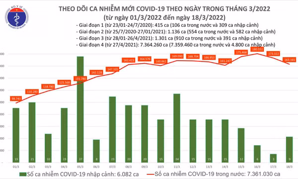 Ngày 18/3: Ca mắc mới COVID-19 giảm còn 163.174; Bắc Giang bổ sung 34.302 F0