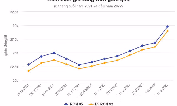 Giá xăng lên gần 30.000 đồng một lít