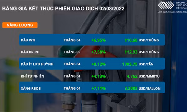 Giá dầu thô tăng mạnh 7%, vượt mốc 110 USD/thùng