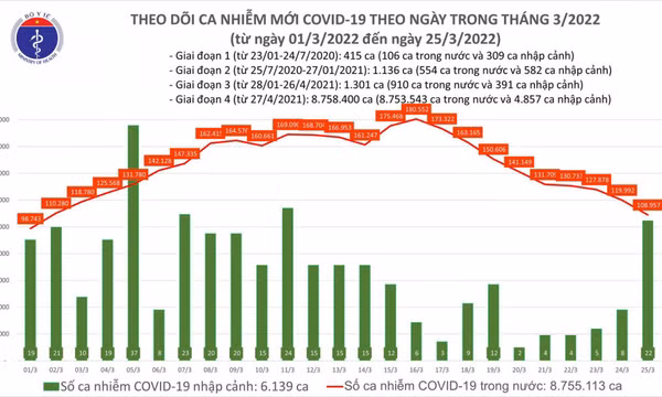 Ngày 25/3: Số mắc mới COVID-19 giảm mạnh còn 108.979 ca; 3 tỉnh bổ sung hơn 52.000 F0