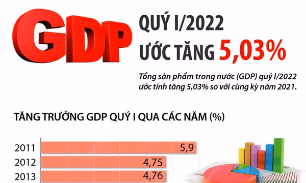 GDP quý I/2022 ước tăng 5,03%