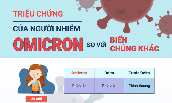 Triệu chứng nhiễm Omicron khác nhiễm Delta như thế nào?