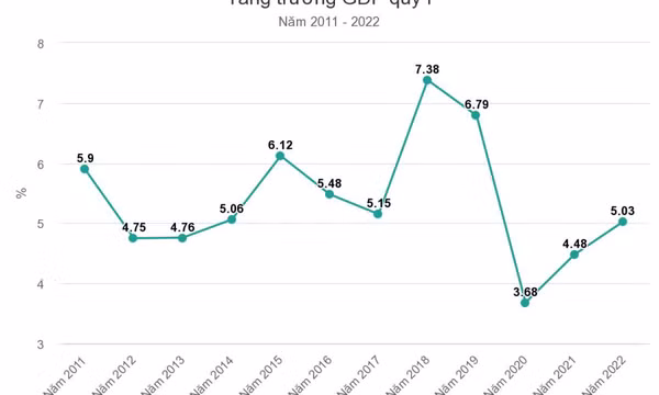 GDP quý I tăng 5,03%