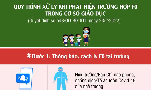Sửa đổi, bổ sung quy trình xử lý khi phát hiện trường hợp F0 tại cơ sở giáo dục