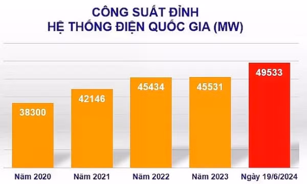 Nắng nóng gay gắt, tiêu thụ điện lại lập đỉnh mới với 1,025 tỷ kWh/ngày