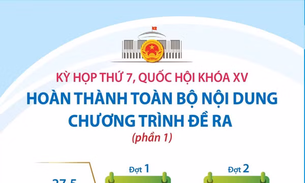 Kỳ họp thứ 7, Quốc hội khóa XV: Hoàn thành toàn bộ nội dung chương trình đề ra